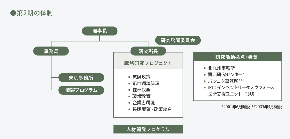 第2期の体制