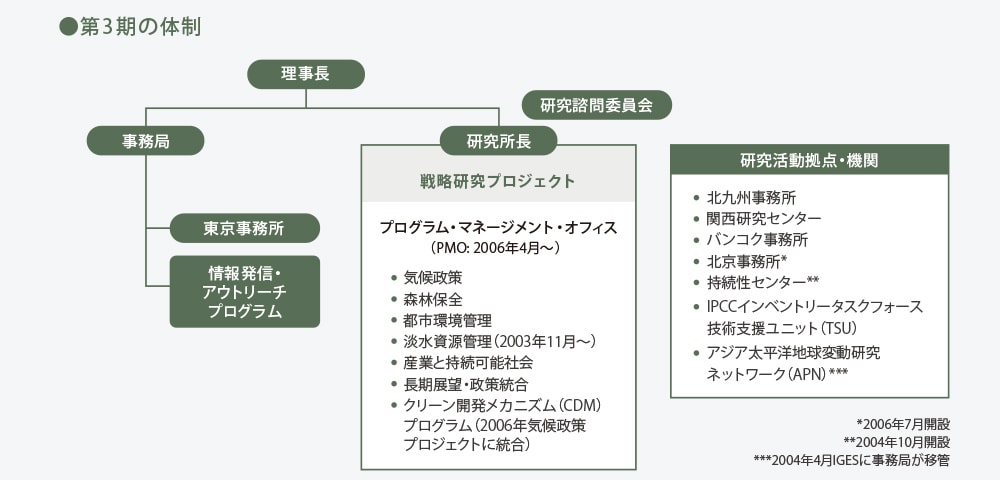 第3期の体制