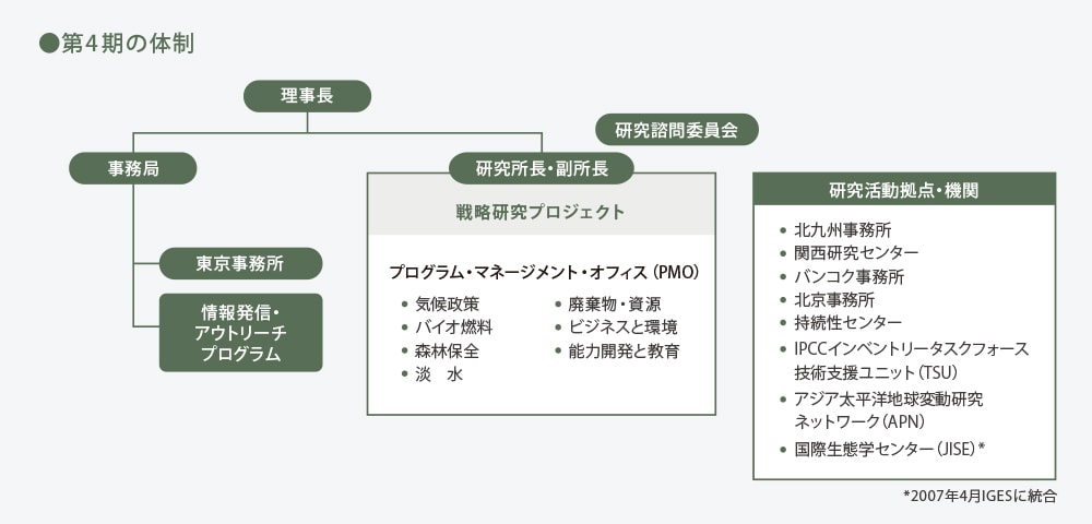 第4期の体制