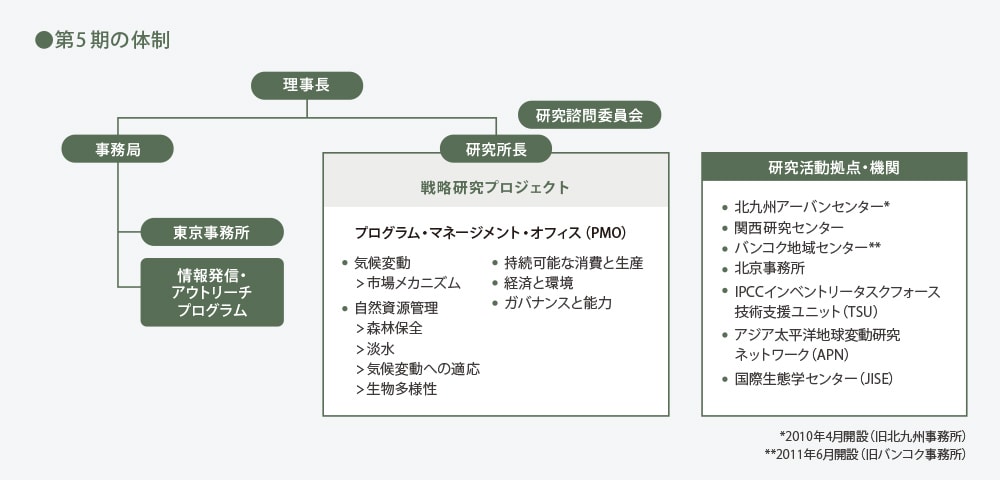 第5期の体制