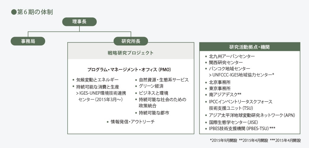 第6期の体制
