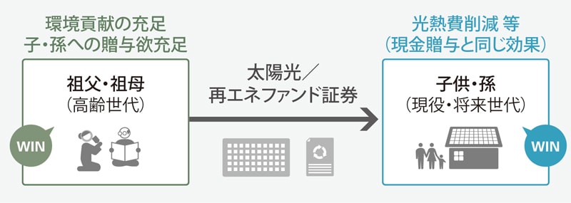 「緑の贈与」の仕組み
