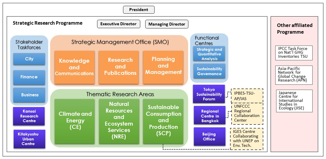 Organisational Structure