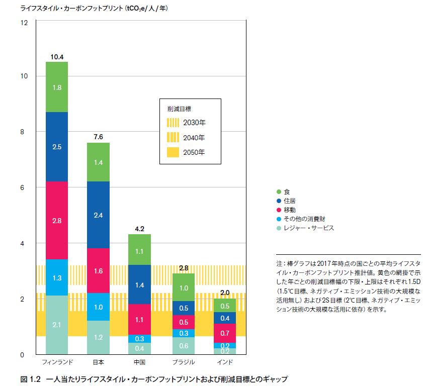 Comparison of current footprints in 5 countries