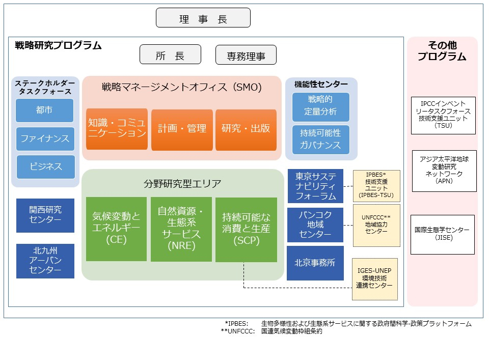 組織図